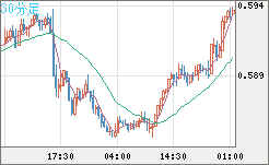 ＮＺドル/米ドルチャート（NZD/USD）30分足