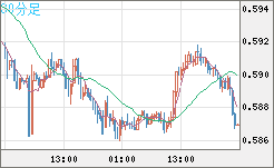 ＮＺドル/米ドルチャート（NZD/USD）30分足