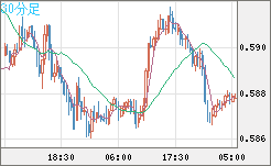 ＮＺドル/米ドルチャート（NZD/USD）30分足