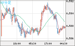ＮＺドル/米ドルチャート（NZD/USD）30分足