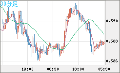 ＮＺドル/米ドルチャート（NZD/USD）30分足
