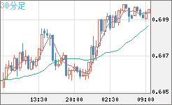 ＮＺドル/米ドルチャート（NZD/USD）30分足