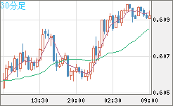 ＮＺドル/米ドルチャート（NZD/USD）30分足