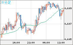 ＮＺドル/米ドルチャート（NZD/USD）30分足