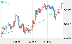 ＮＺドル/米ドルチャート（NZD/USD）30分足