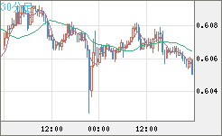 ＮＺドル/米ドルチャート（NZD/USD）30分足