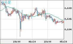 ＮＺドル/米ドルチャート（NZD/USD）30分足