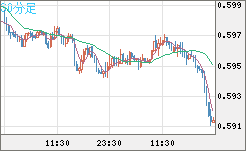 ＮＺドル/米ドルチャート（NZD/USD）30分足