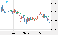 ＮＺドル/米ドルチャート（NZD/USD）30分足