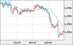 ＮＺドル/米ドルチャート（NZD/USD）30分足