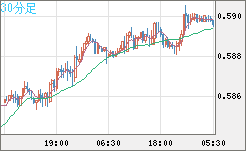 ＮＺドル/米ドルチャート（NZD/USD）30分足