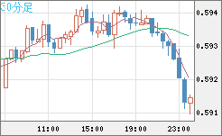 ＮＺドル/米ドルチャート（NZD/USD）30分足
