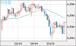 ＮＺドル/米ドルチャート（NZD/USD）30分足