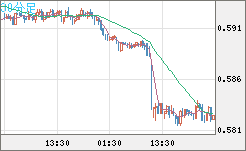 ＮＺドル/米ドルチャート（NZD/USD）30分足