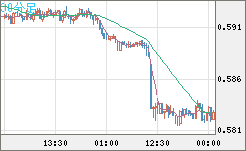 ＮＺドル/米ドルチャート（NZD/USD）30分足