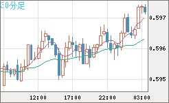 ＮＺドル/米ドルチャート（NZD/USD）30分足