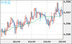 ＮＺドル/米ドルチャート（NZD/USD）30分足