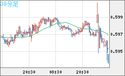 ＮＺドル/米ドルチャート（NZD/USD）30分足