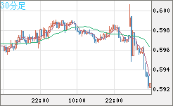 ＮＺドル/米ドルチャート（NZD/USD）30分足