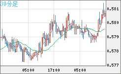 ＮＺドル/米ドルチャート（NZD/USD）30分足