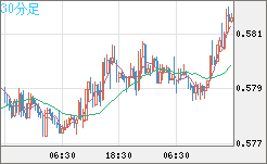 ＮＺドル/米ドルチャート（NZD/USD）30分足