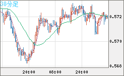 ＮＺドル/米ドルチャート（NZD/USD）30分足