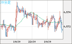 ＮＺドル/米ドルチャート（NZD/USD）30分足
