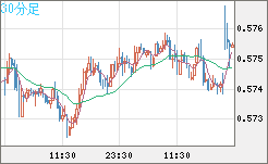 ＮＺドル/米ドルチャート（NZD/USD）30分足