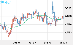 NZドル/米ドルチャート(NZD/USD)30分足