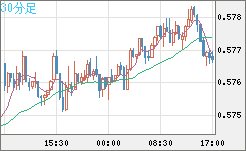 NZドル/米ドルチャート(NZD/USD)30分足