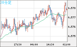 NZドル/米ドルチャート(NZD/USD)30分足