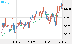 NZドル/米ドルチャート(NZD/USD)30分足