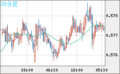 ＮＺドル/米ドルチャート（NZD/USD）30分足