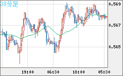 ＮＺドル/米ドルチャート（NZD/USD）30分足