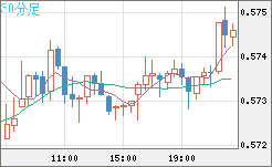 ＮＺドル/米ドルチャート（NZD/USD）30分足