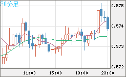 ＮＺドル/米ドルチャート（NZD/USD）30分足