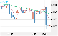 ＮＺドル/米ドルチャート（NZD/USD）30分足
