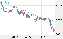 ＮＺドル/米ドルチャート（NZD/USD）30分足