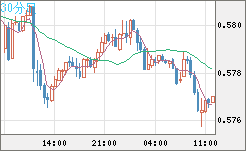 ＮＺドル/米ドルチャート（NZD/USD）30分足