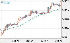 ＮＺドル/米ドルチャート（NZD/USD）30分足