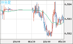 ＮＺドル/米ドルチャート（NZD/USD）30分足