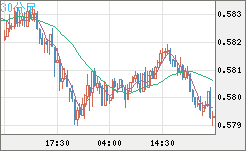 ＮＺドル/米ドルチャート（NZD/USD）30分足