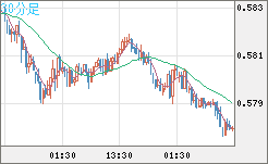ＮＺドル/米ドルチャート（NZD/USD）30分足