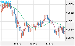 ＮＺドル/米ドルチャート（NZD/USD）30分足