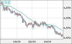 ＮＺドル/米ドルチャート（NZD/USD）30分足