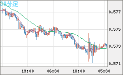 ＮＺドル/米ドルチャート（NZD/USD）30分足