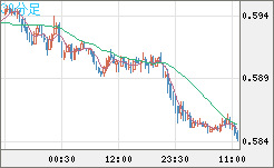 ＮＺドル/米ドルチャート（NZD/USD）30分足