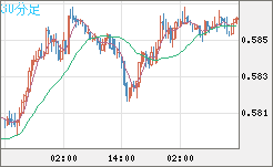 ＮＺドル/米ドルチャート（NZD/USD）30分足