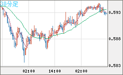 ＮＺドル/米ドルチャート（NZD/USD）30分足