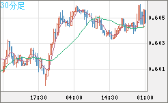 ＮＺドル/米ドルチャート（NZD/USD）30分足